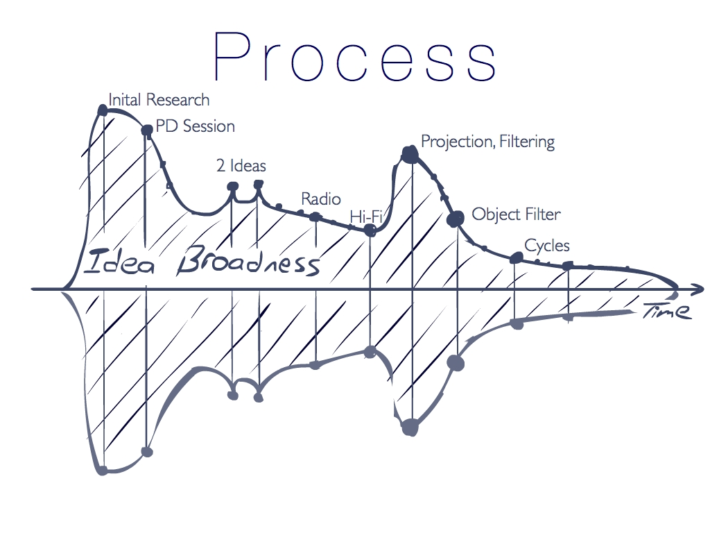 Process Idea Breadth